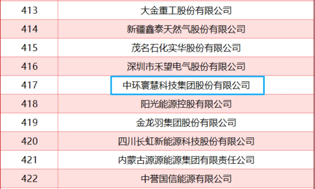 绿旗集团旗下中环寰慧集团再度荣登“中国能源企业500强”
